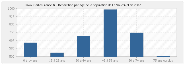 Répartition par âge de la population de Le Val-d'Ajol en 2007